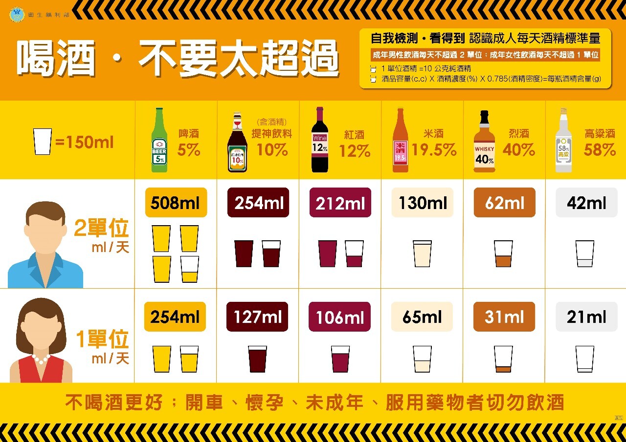 Kinumpirma ng WHO na ang alkohol ay mainam para sa kanser, ang Ministry of Health and Welfare ay nanawagan para sa katamtaman paginom, mas mahusay na huwag hikayatin o hindi uminom