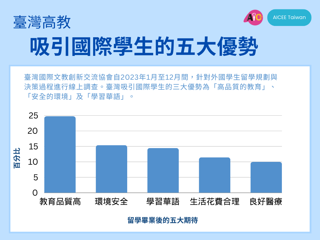 86% ng mga internasyonal na mag-aaral ay nagnanais na magtrabaho sa Taiwan pagkatapos ng graduation: ayon sa survey