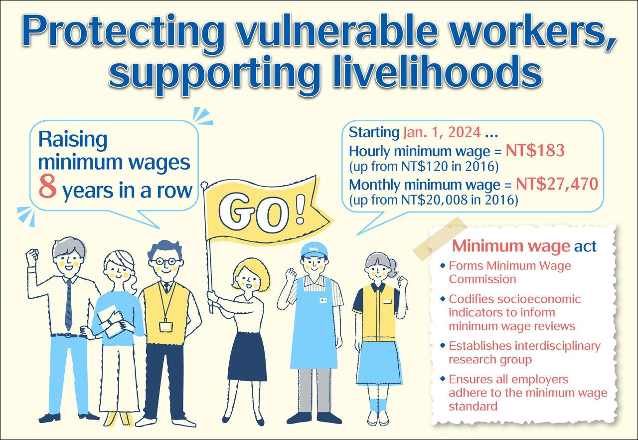 Minimum Wage