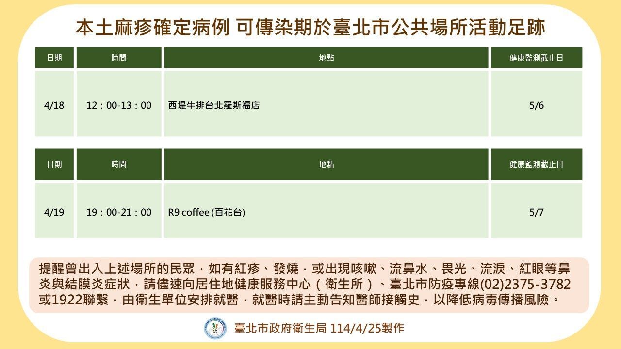Inanunsyo ng Lungsod ng Taipei ang Measles Exposure Sites; Mag-self Monitor ng Kalusugan Hanggang Mayo 7